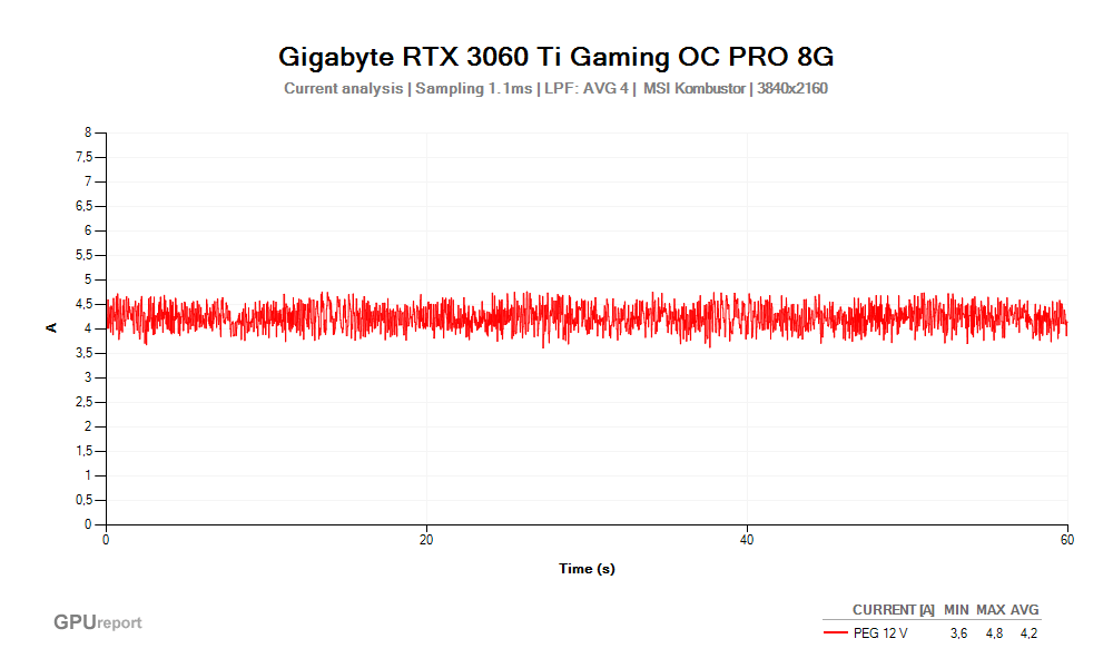 Proud PEG 12V; Gigabyte RTX 3060 Ti Gaming OC PRO 8G; MSI Kombustor