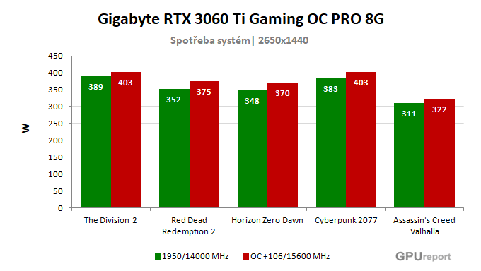 Gigabyte RTX 3060 Ti Gaming OC PRO 8G spotřeba po přetaktování