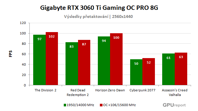 Gigabyte RTX 3060 Ti Gaming OC PRO 8G výsledky přetaktování