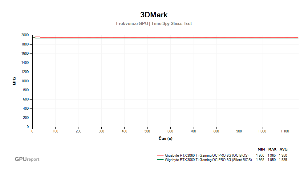 Provozní vlastnosti Gigabyte RTX 3060 Ti Gaming OC PRO 8G