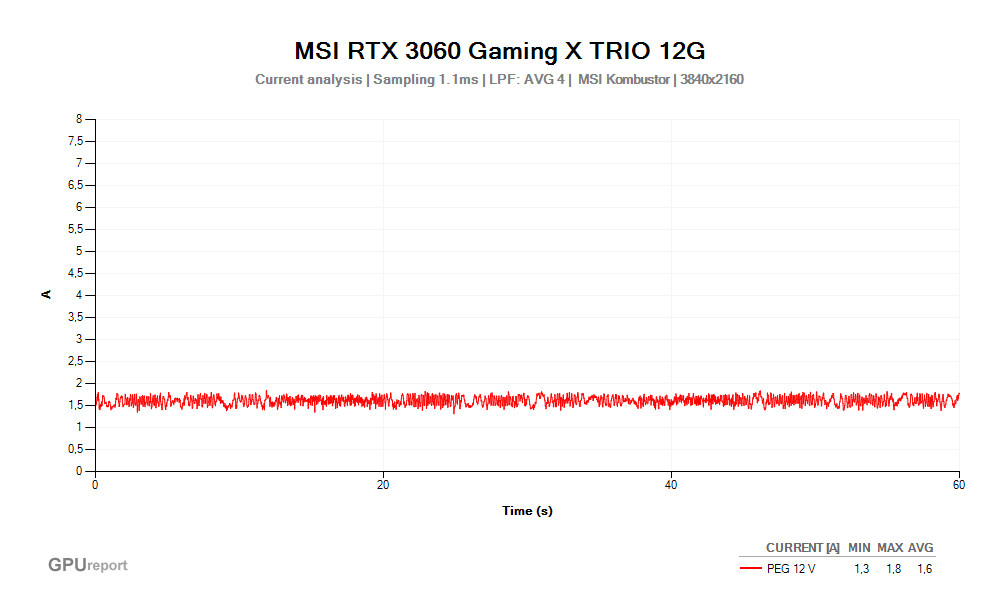 Proud PEG 12V; MSI RTX 3060 Gaming X TRIO 12G; MSI Kombustor