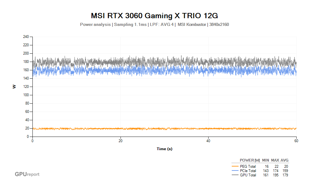 Spotřeba MSI RTX 3060 Gaming X TRIO 12G; MSI Kombustor