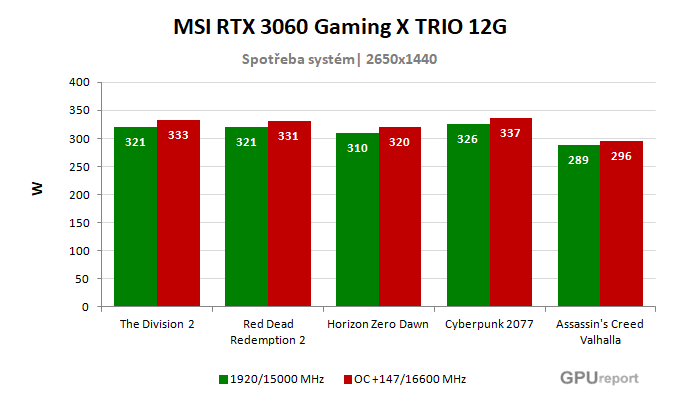 MSI RTX 3060 Gaming X TRIO 12G spotřeba po přetaktování