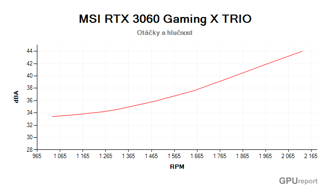 MSI RTX 3060 Gaming X TRIO 12G závislost otáčky/hlučnost