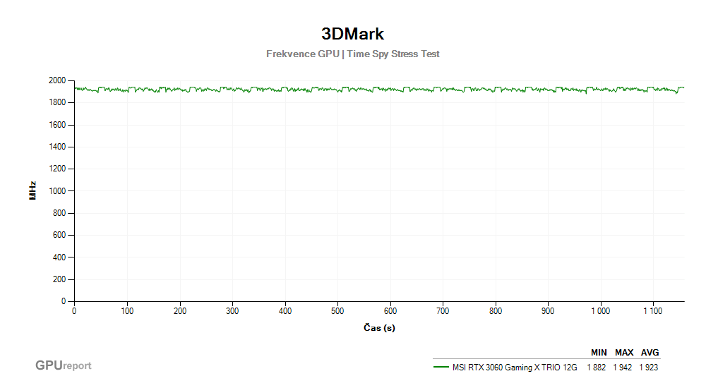 Provozní vlastnosti MSI RTX 3060 Gaming X TRIO 12G