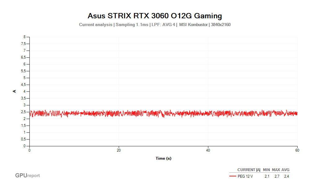 Proud PEG 12V; Asus STRIX RTX 3060 O12G Gaming; MSI Kombustor