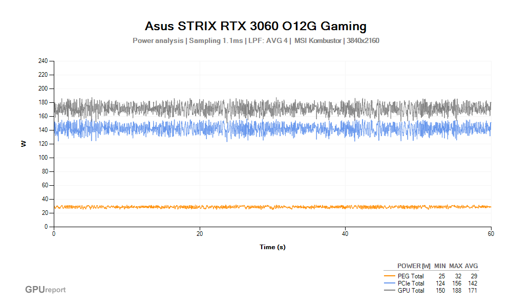 Spotřeba Asus STRIX RTX 3060 O12G Gaming; MSI Kombustor
