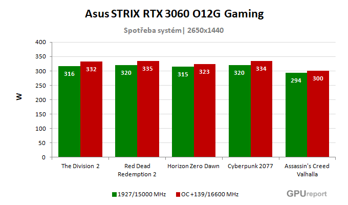 Asus STRIX RTX 3060 O12G Gaming spotřeba po přetaktování