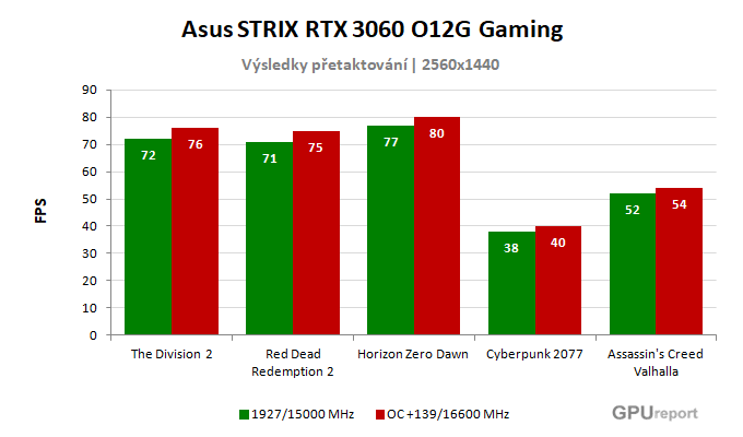 Asus STRIX RTX 3060 O12G Gaming výsledky přetaktování