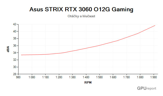 Asus STRIX RTX 3060 O12G Gaming závislost otáčky/hlučnost