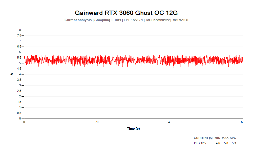 Proud PEG 12V; Gainward RTX 3060 Ghost OC 12G; MSI Kombustor