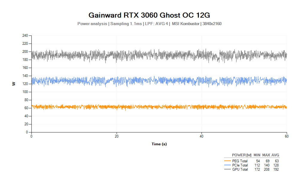 Spotřeba Gainward RTX 3060 Ghost OC 12G; MSI Kombustor