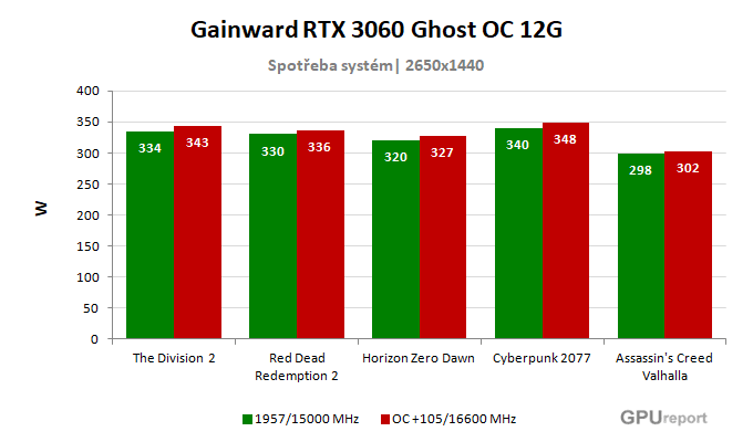 Gainward RTX 3060 Ghost OC 12G spotřeba po přetaktování