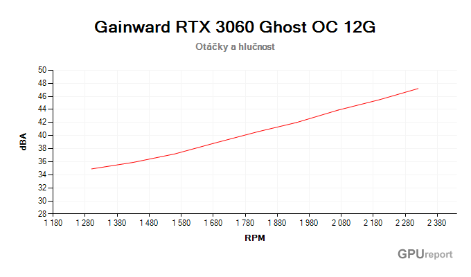 Gainward RTX 3060 Ghost OC 12G závislost otáčky/hlučnost