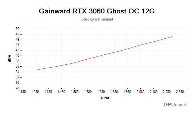 Gainward RTX 3060 Ghost OC 12G; závislost hlučnosti na otáčkách Gainward RTX 3060 Ghost OC 12G závislost otáčky/hlučnost