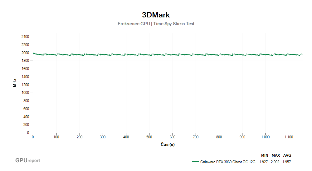 Provozní vlastnosti Gainward RTX 3060 Ghost OC 12G