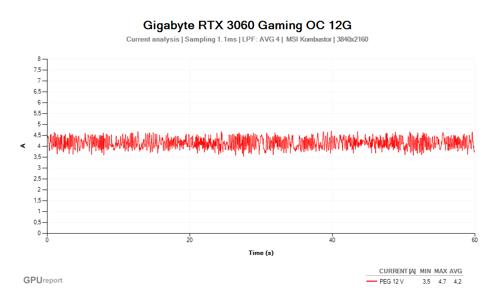 Proud PEG 12V; Gigabyte RTX 3060 Gaming OC 12G; MSI Kombustor