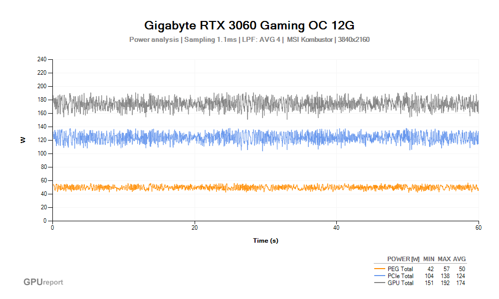 Spotřeba Gigabyte RTX 3060 Gaming OC 12G; MSI Kombustor