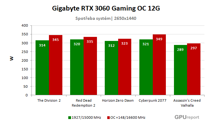 Gigabyte RTX 3060 Gaming OC 12G spotřeba po přetaktování