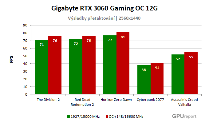 Gigabyte RTX 3060 Gaming OC 12G výsledky přetaktování