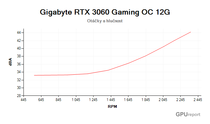 Gigabyte RTX 3060 Gaming OC 12G závislost otáčky/hlučnost