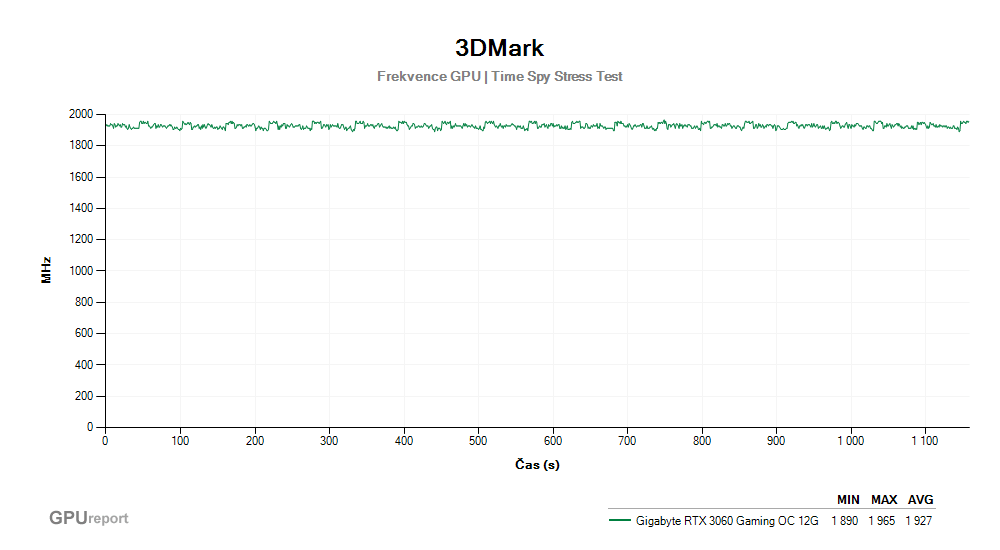 Provozní vlastnosti Gigabyte RTX 3060 Gaming OC 12G