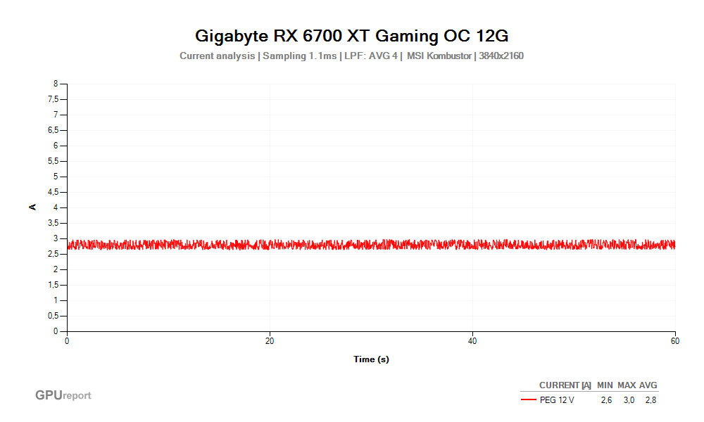 Proud PEG 12V; Gigabyte RX 6700 XT Gaming OC 12G; MSI Kombustor