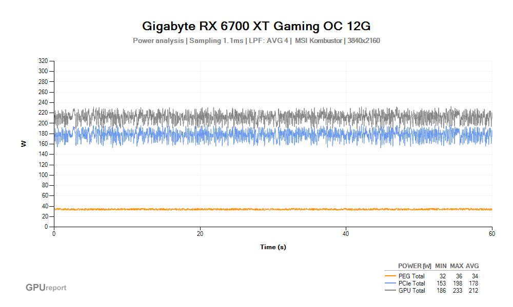 Spotřeba Gigabyte RX 6700 XT Gaming OC 12G; MSI Kombustor