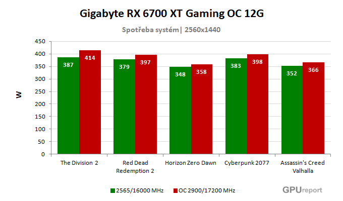 Gigabyte RX 6700 XT Gaming OC 12G spotřeba po přetaktování