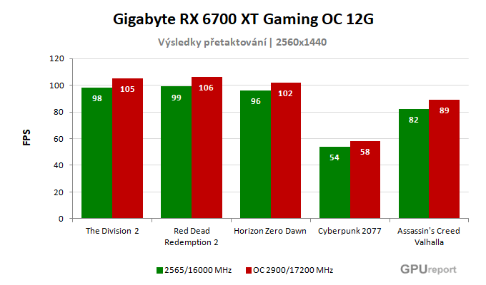 Gigabyte RX 6700 XT Gaming OC 12G výsledky přetaktování