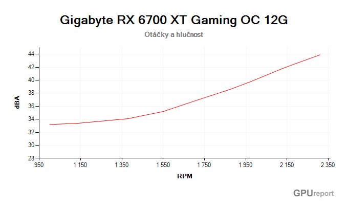 Gigabyte RX 6700 XT Gaming OC 12G závislost otáčky/hlučnost
