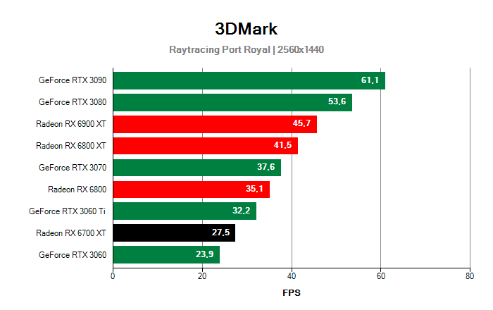 3DMark Port Royal Gigabyte RX 6700 XT Gaming OC 12G