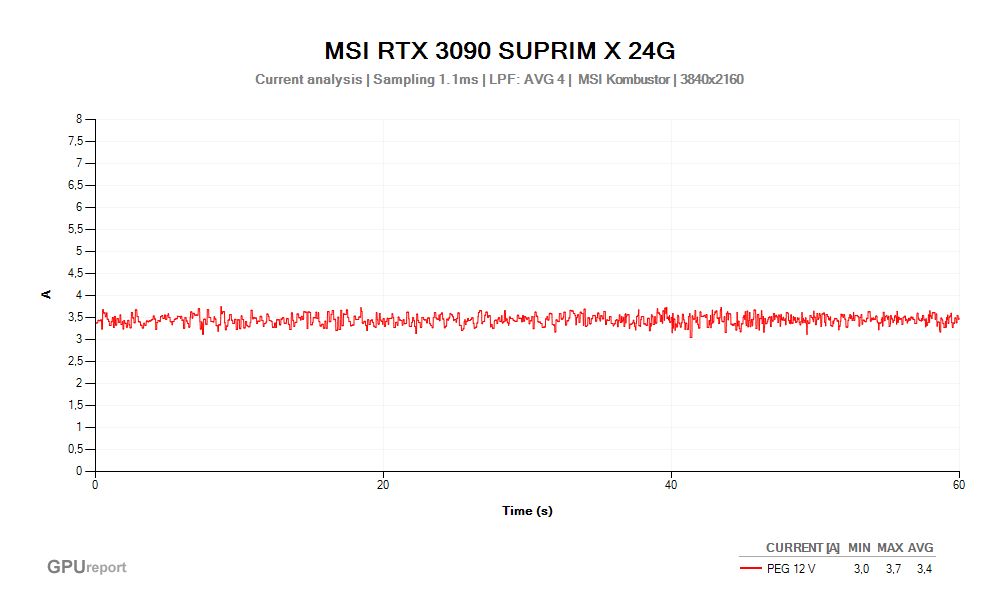 Proud PEG 12V; MSI RTX 3090 SUPRIM X 24G; MSI Kombustor