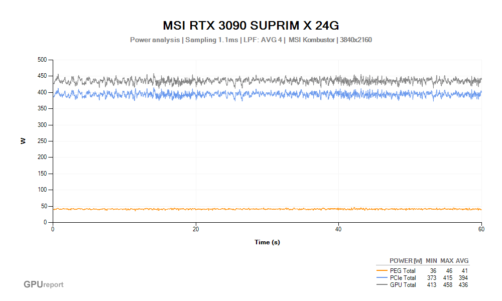 Spotřeba MSI RTX 3090 SUPRIM X 24G; MSI Kombustor