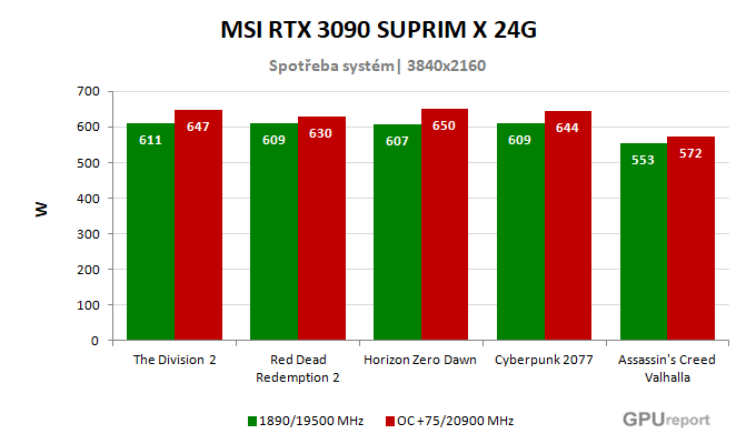 MSI RTX 3090 SUPRIM X 24G spotřeba po přetaktování