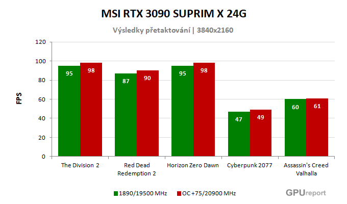 MSI RTX 3090 SUPRIM X 24G výsledky přetaktování