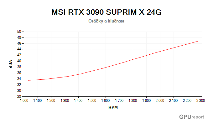 MSI RTX 3090 SUPRIM X 24G závislost otáčky/hlučnost