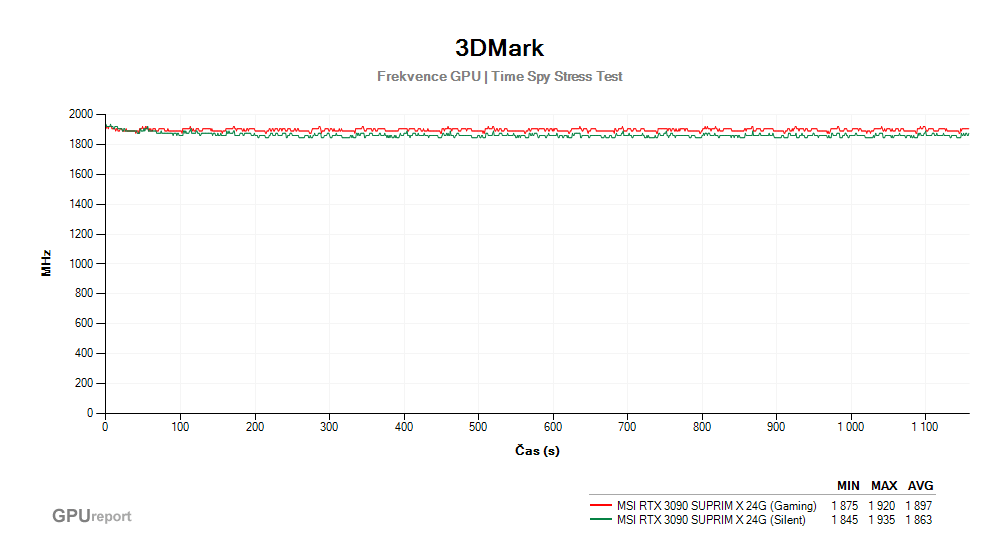 Provozní vlastnosti MSI RTX 3090 SUPRIM X 24G