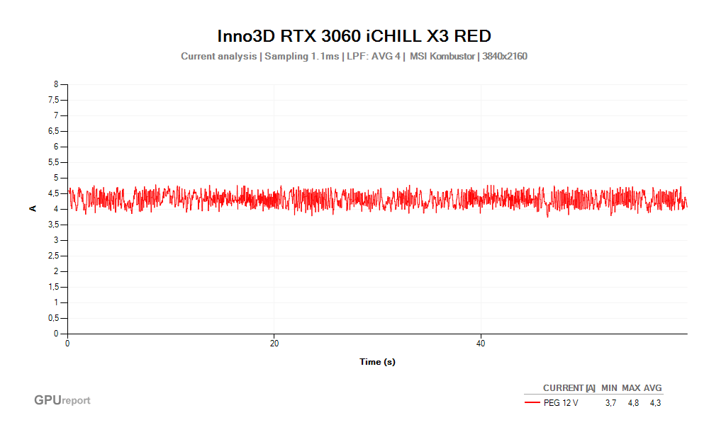 Proud PEG 12V; Inno3D RTX 3060 iCHILL X3 RED 12G ; MSI Kombustor