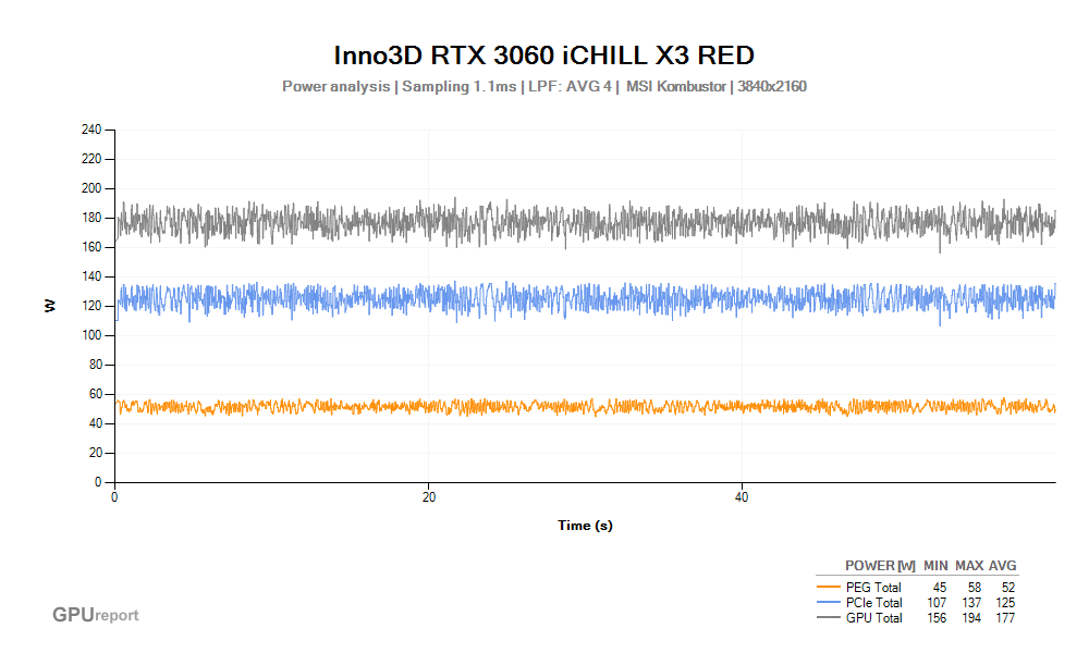 Spotřeba Inno3D RTX 3060 iCHILL X3 RED 12G ; MSI Kombustor