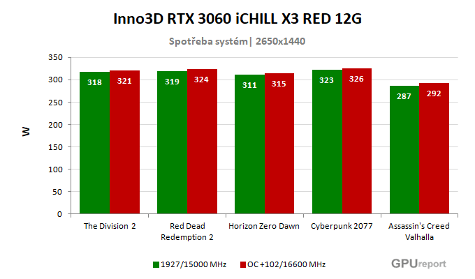 Inno3D RTX 3060 iCHILL X3 RED 12G  spotřeba po přetaktování