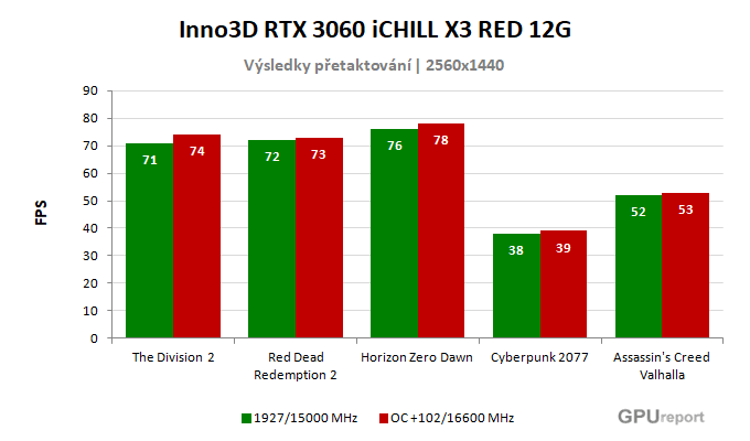 Inno3D RTX 3060 iCHILL X3 RED 12G  výsledky přetaktování