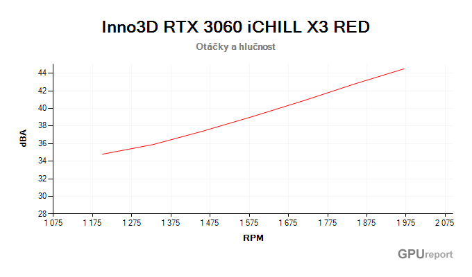 Inno3D RTX 3060 iCHILL X3 RED 12G  závislost otáčky/hlučnost