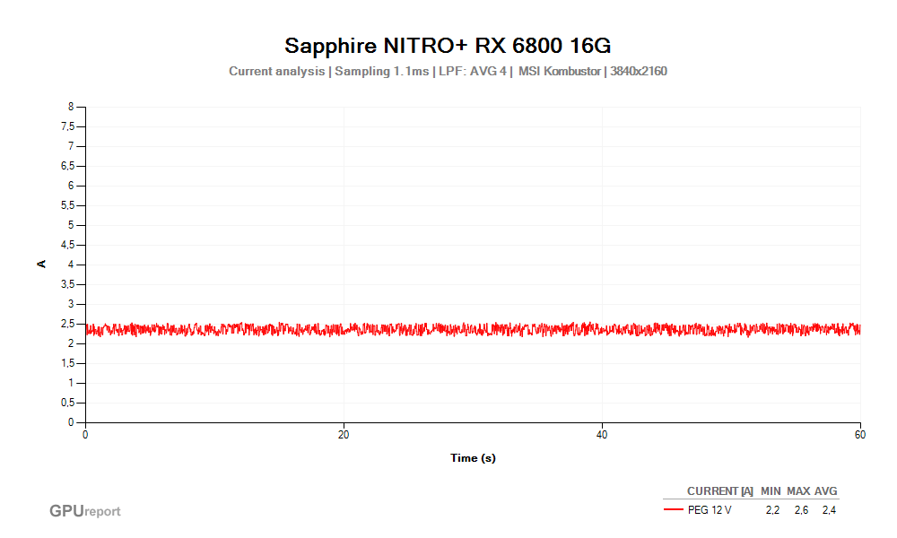 Proud PEG 12V; Sapphire NITRO+ RX 6800 16G; MSI Kombustor