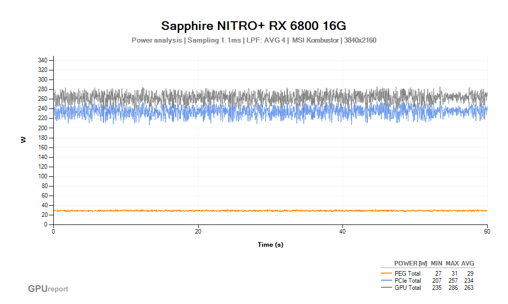 Spotřeba Sapphire NITRO+ RX 6800 16G; MSI Kombustor