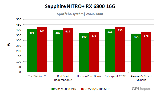 Sapphire NITRO+ RX 6800 16G spotřeba po přetaktování