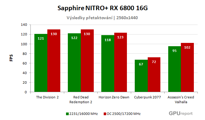 Sapphire NITRO+ RX 6800 16G výsledky přetaktování