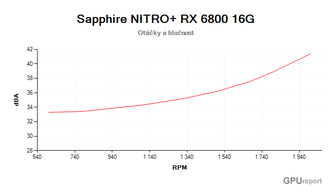 Sapphire NITRO+ RX 6800 16G závislost otáčky/hlučnost