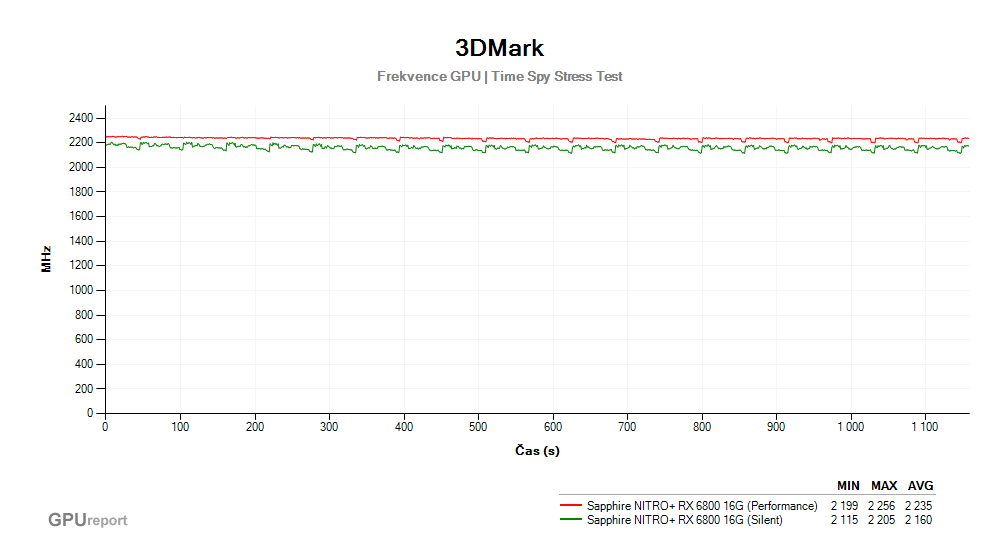 Provozní vlastnosti Sapphire NITRO+ RX 6800 16G