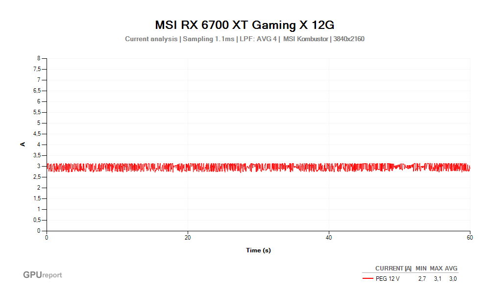 Proud PEG 12V; MSI RX 6700 XT Gaming X 12G; MSI Kombustor